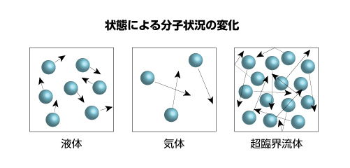 超臨界流体